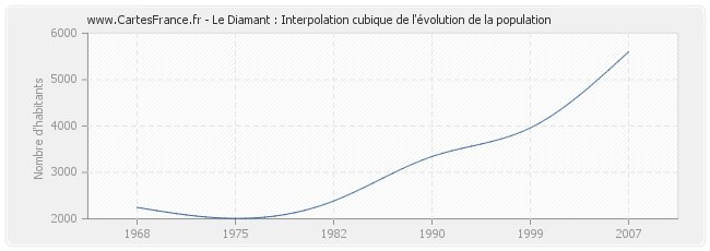 Le Diamant : Interpolation cubique de l'évolution de la population